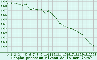 Courbe de la pression atmosphrique pour Elsenborn (Be)