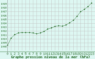 Courbe de la pression atmosphrique pour Croisette (62)