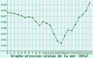 Courbe de la pression atmosphrique pour Lhospitalet (46)