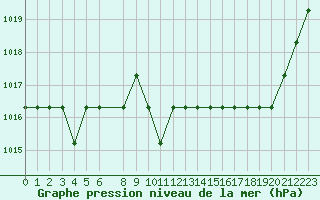 Courbe de la pression atmosphrique pour Souprosse (40)