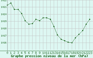 Courbe de la pression atmosphrique pour Pau (64)