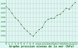 Courbe de la pression atmosphrique pour Castlederg