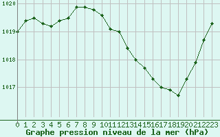 Courbe de la pression atmosphrique pour Ambrieu (01)