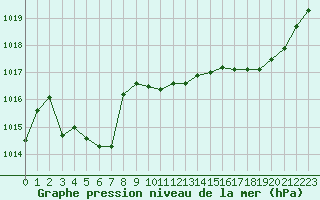 Courbe de la pression atmosphrique pour La Roche-sur-Yon (85)