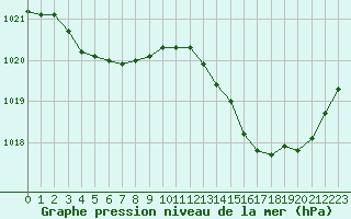 Courbe de la pression atmosphrique pour Muret (31)