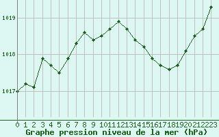 Courbe de la pression atmosphrique pour Marignane (13)