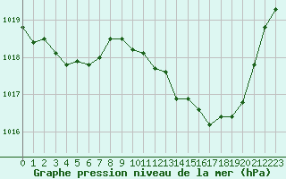 Courbe de la pression atmosphrique pour Perpignan Moulin  Vent (66)