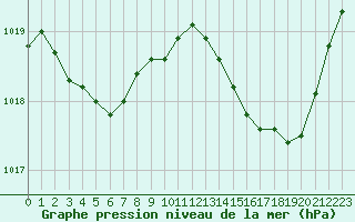 Courbe de la pression atmosphrique pour Marignane (13)
