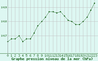 Courbe de la pression atmosphrique pour Ste (34)