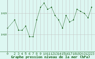 Courbe de la pression atmosphrique pour Saint-Georges-d