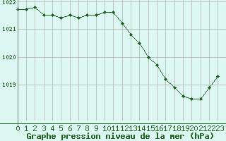 Courbe de la pression atmosphrique pour Baye (51)