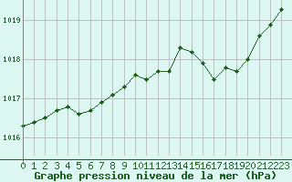 Courbe de la pression atmosphrique pour Poitiers (86)
