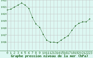 Courbe de la pression atmosphrique pour Zeltweg / Autom. Stat.