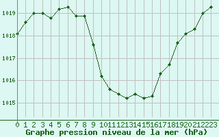 Courbe de la pression atmosphrique pour Glarus