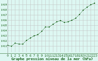 Courbe de la pression atmosphrique pour Xonrupt-Longemer (88)