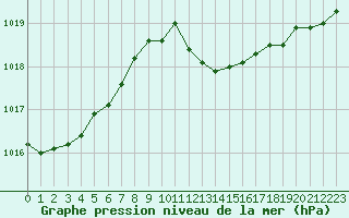 Courbe de la pression atmosphrique pour Cap Cpet (83)