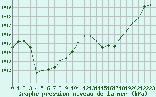 Courbe de la pression atmosphrique pour Voiron (38)