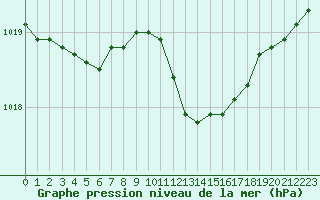 Courbe de la pression atmosphrique pour Kvamskogen-Jonshogdi 