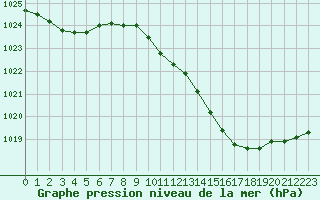 Courbe de la pression atmosphrique pour Toussus-le-Noble (78)