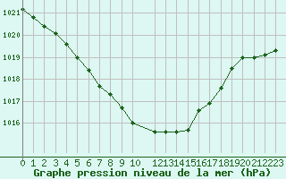 Courbe de la pression atmosphrique pour Sihcajavri