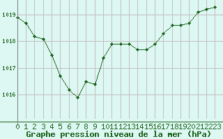 Courbe de la pression atmosphrique pour Cognac (16)