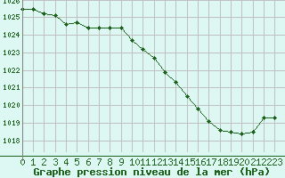 Courbe de la pression atmosphrique pour Auch (32)