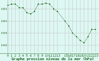 Courbe de la pression atmosphrique pour Baye (51)