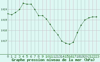 Courbe de la pression atmosphrique pour Aigle (Sw)