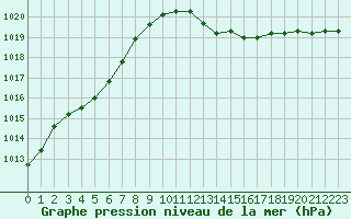 Courbe de la pression atmosphrique pour Cap Corse (2B)