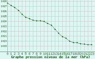 Courbe de la pression atmosphrique pour Narbonne-Ouest (11)