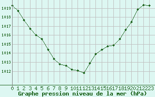 Courbe de la pression atmosphrique pour Charleville-Mzires / Mohon (08)