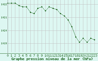 Courbe de la pression atmosphrique pour Nmes - Courbessac (30)