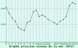 Courbe de la pression atmosphrique pour Sagres