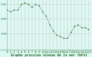 Courbe de la pression atmosphrique pour Lublin Radawiec