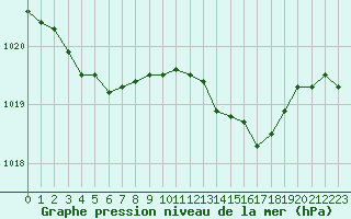 Courbe de la pression atmosphrique pour Jussy (02)