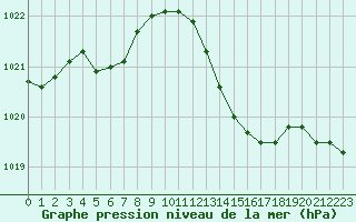 Courbe de la pression atmosphrique pour Auch (32)