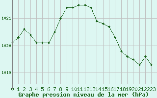 Courbe de la pression atmosphrique pour Cavalaire-sur-Mer (83)