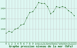 Courbe de la pression atmosphrique pour Chailles (41)