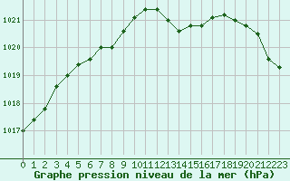 Courbe de la pression atmosphrique pour Ile du Levant (83)