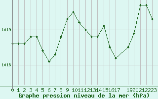 Courbe de la pression atmosphrique pour Lans-en-Vercors - Les Allires (38)