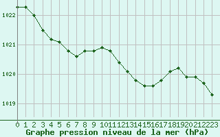 Courbe de la pression atmosphrique pour Landser (68)