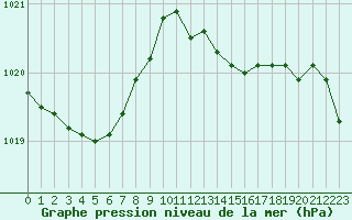 Courbe de la pression atmosphrique pour Ile Rousse (2B)