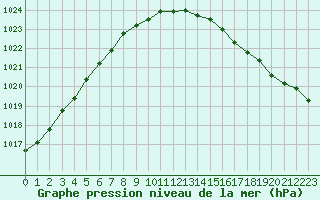 Courbe de la pression atmosphrique pour Le Touquet (62)