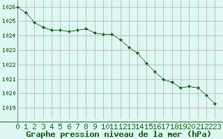 Courbe de la pression atmosphrique pour La Coruna