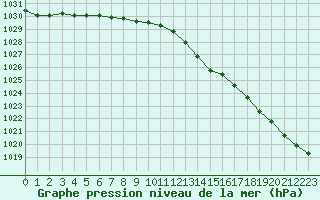 Courbe de la pression atmosphrique pour Corny-sur-Moselle (57)