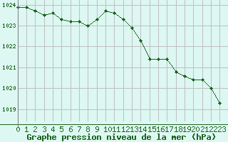 Courbe de la pression atmosphrique pour Nevers (58)