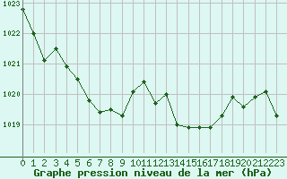 Courbe de la pression atmosphrique pour Saint-Nazaire-d