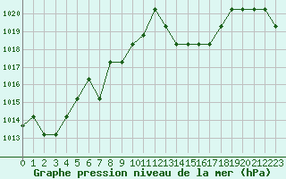 Courbe de la pression atmosphrique pour Souprosse (40)