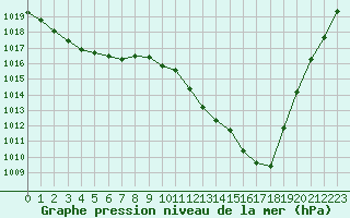 Courbe de la pression atmosphrique pour Retie (Be)