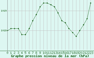 Courbe de la pression atmosphrique pour La Chapelle-Montreuil (86)